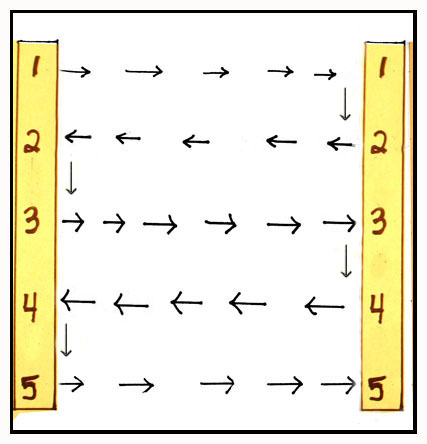 There is a yellow strip on the right and on the left side of this drawing, each numbered 1-5 starting with 1 on the top and 5 at the bottom.  Arrows are drawn from the 1 on top of the left strip to the 1 on top of the right strip, down to the number 2 and then left to the left strip at number 2, then down to number 3 and across to the right strip at the number 3, then down to number 4 and back again to the left strip at number 4, down to number 5 and finally back across to the right strip arriving at number 5.