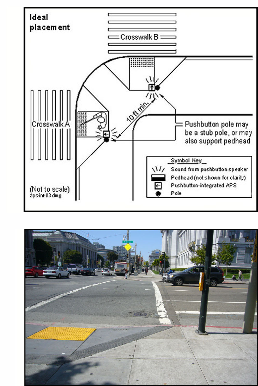 This shows a drawing and a photograph.  The drawing shows a corner with correct APS installation.  There is a ramp going down toward the crosswalk in both directions, and at the top of each ramp (on the side furthest from the parallel street) there is a pole with the pushbutton-integrated APS with sound coming out of the pushbutton.  It says the poles are a minimum of 10 feet apart, and that the pole can be a stub pole or may also support the pedhead.  The photo shows a corner at a street 6 or 7 lanes wide, with the other street being on our left.  A ramp goes down to the crosswalk, with a bright yellow square of detectable warning along the bottom of the ramp.   To the right of the ramp is a tall pole, with an APS installed on the left side of the pole (the side closest to the crosswalk), with the front of the box parallel to the crosswalk