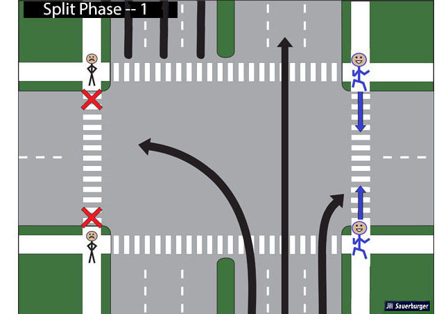 We are looking at an intersection with traffic and pedestrians traveling along the major street.  Arrows indicate vehicles from the south (traveling along the east side of the street) can go straight, turn left (without having to yield to any vehicles or pedestrians) or turn right (if they yield to pedestrians).  Pedestrians on the east side of the major street can cross the minor street going either direction, but pedestrians on the west side of the street cannot cross.