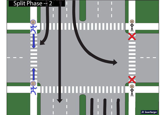 We are looking at an intersection with traffic and pedestrians traveling along the major street.  Arrows indicate vehicles from the north (traveling along the west side of the street) can go straight, turn left (without having to yield to any vehicles or pedestrians) or turn right (if they yield to pedestrians).  Pedestrians on the west side of the major street can cross the minor street going either direction, but pedestrians on the east side of the street cannot cross.