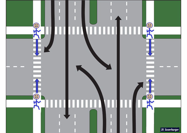 We are looking at an intersection with traffic and pedestrians traveling along the major street.  Arrows indicate vehicles from the north and the south can all go straight, turn left (if they yield to vehicles coming straight from across the street) or right (if they yield to pedestrians), and pedestrians on both sides of the major street can cross the minor street going either direction.