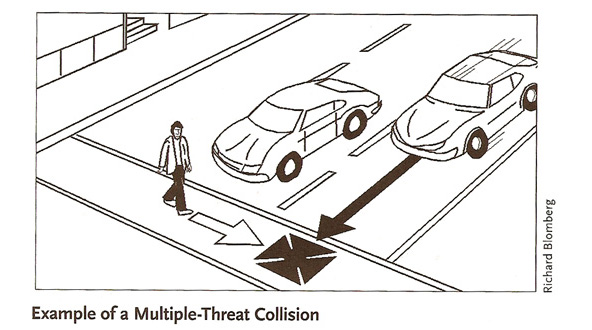 Drawing shows a pedestrian crossing 4 lanes in a crosswalk.  He is passing a car waiting in the second lane and about to enter the third lane.  A car in the third lane is approaching and an X marks the spot where it will hit the pedestrian in the crosswalk.  Drawing is by Richard Blomberg.